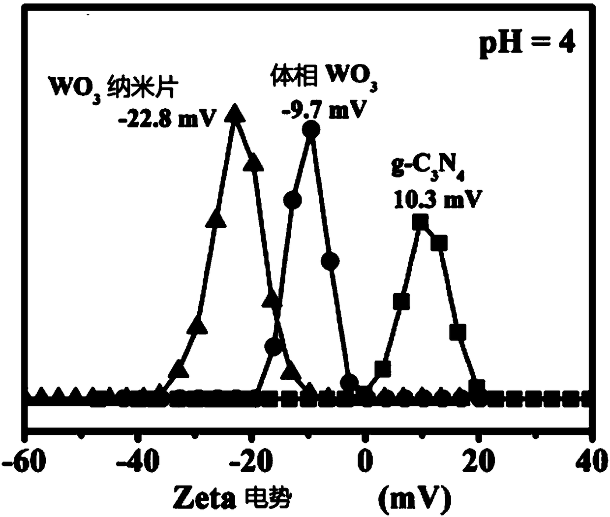 Ultrathin 2D (two-dimensional) WO3/g-C3N4 type-Z heterojunction photocatalyst and preparation method thereof