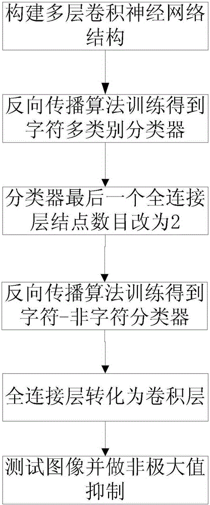 Character detection method and device based on deep learning