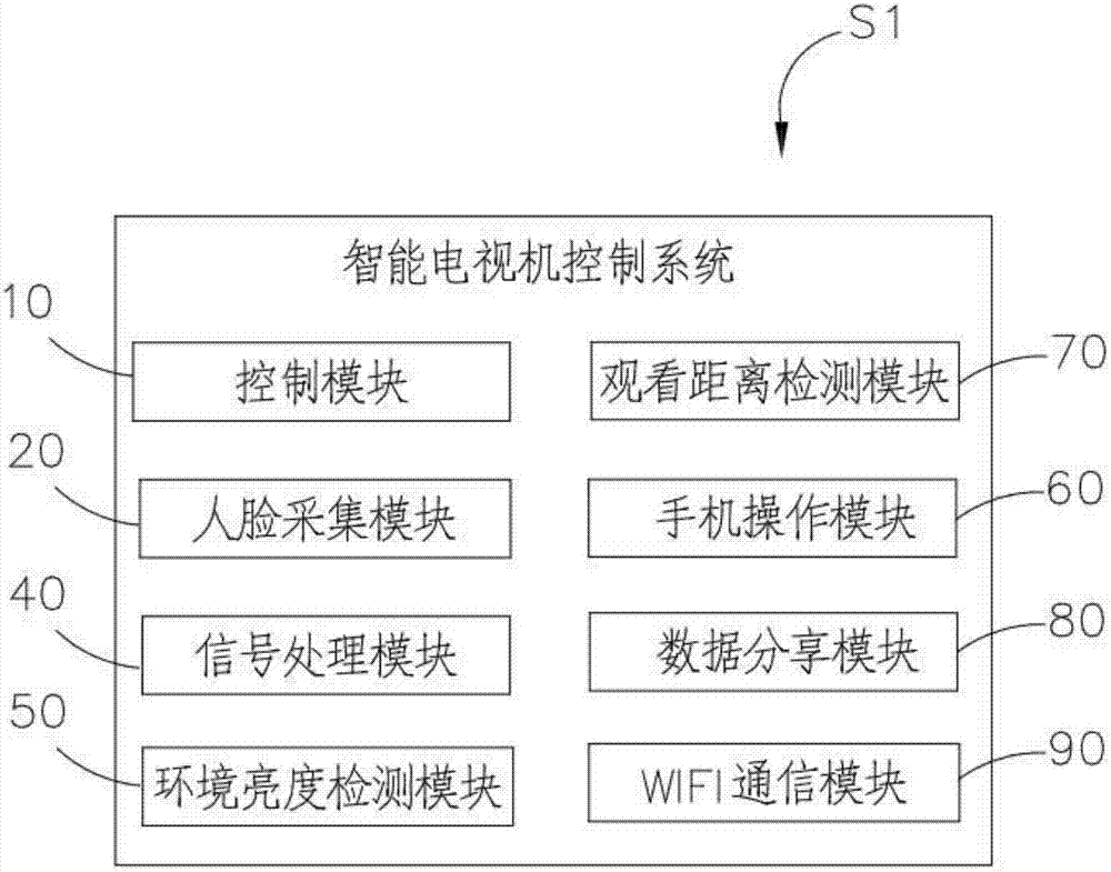 Intelligent television capable of intelligently adjusting brightness as well as control system and control method of intelligent television