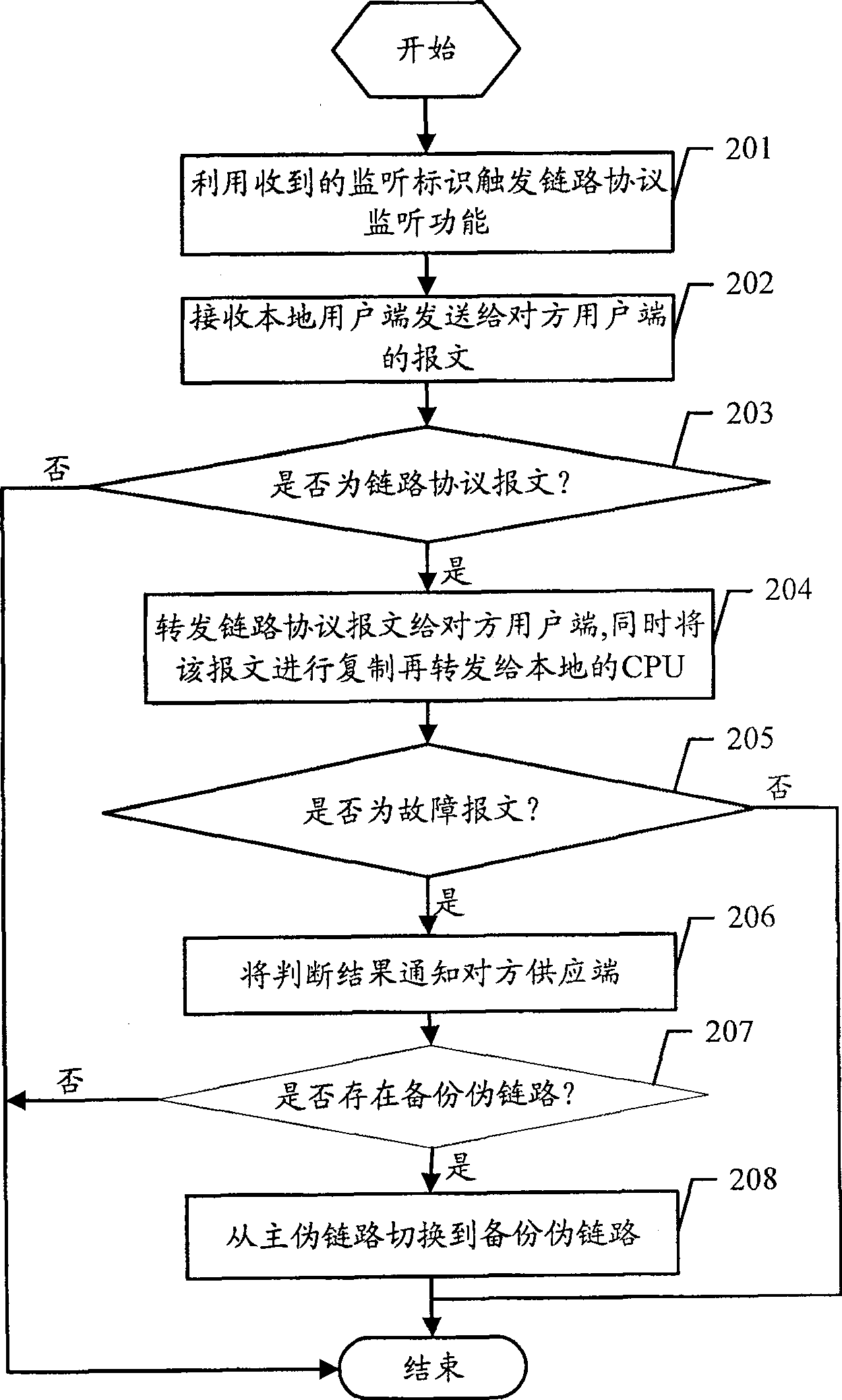 Failure monitoring method and device for virtual rented line