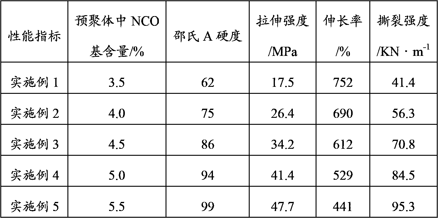 Polyether ester polyurethane elastomer and preparation method thereof