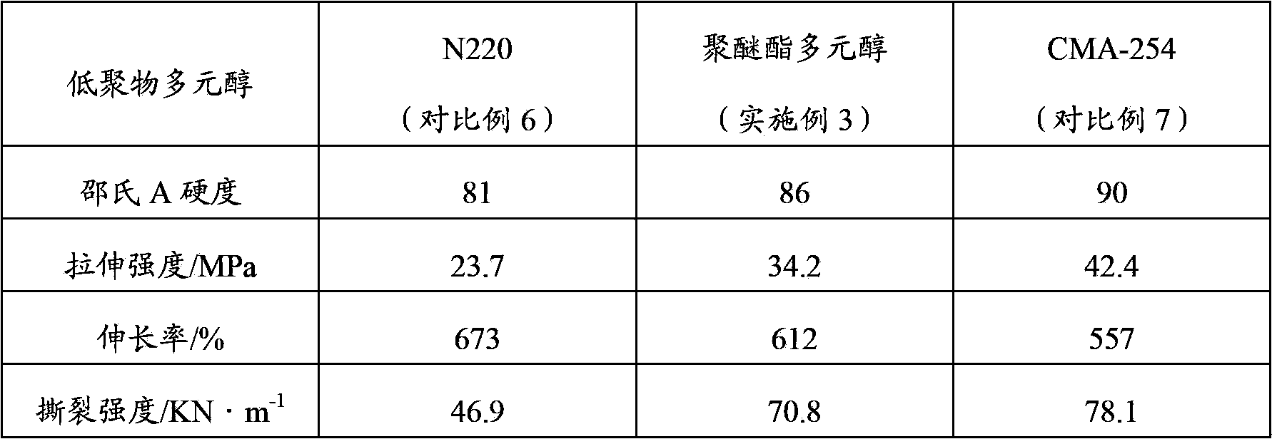 Polyether ester polyurethane elastomer and preparation method thereof