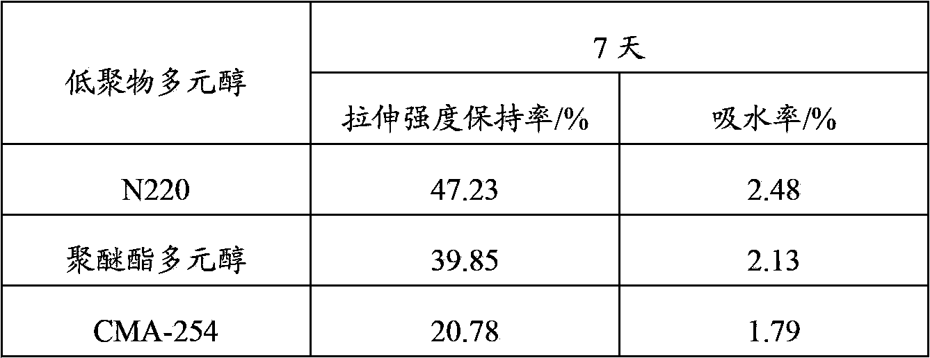 Polyether ester polyurethane elastomer and preparation method thereof