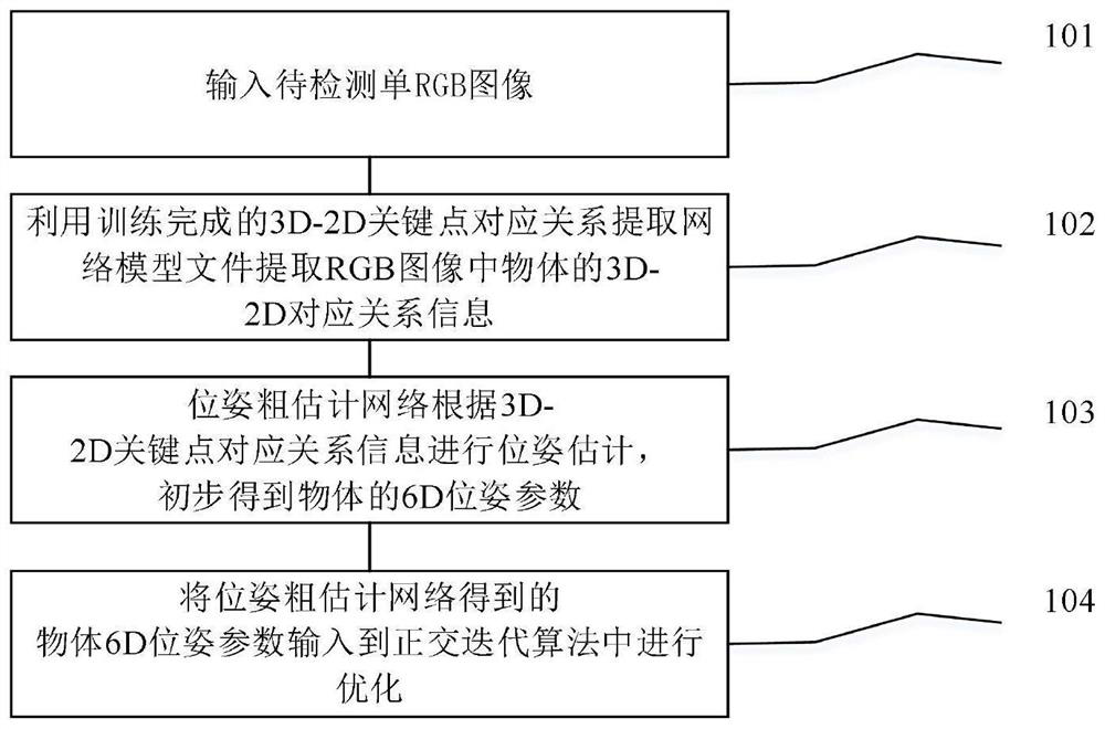 Iterative 6D pose estimation method and device based on deep learning