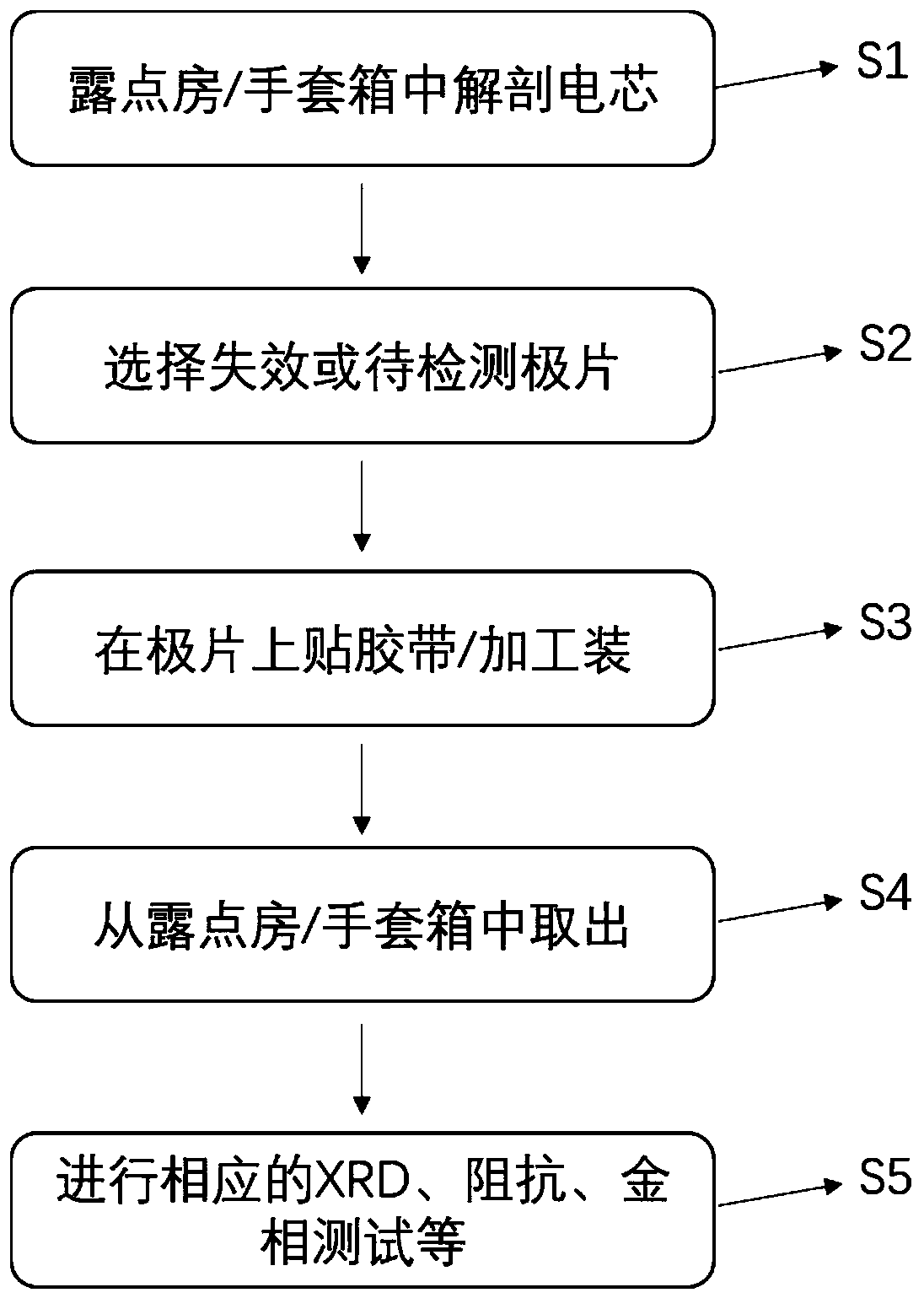 Method for detecting lithium-embedded pole piece of lithium ion secondary battery