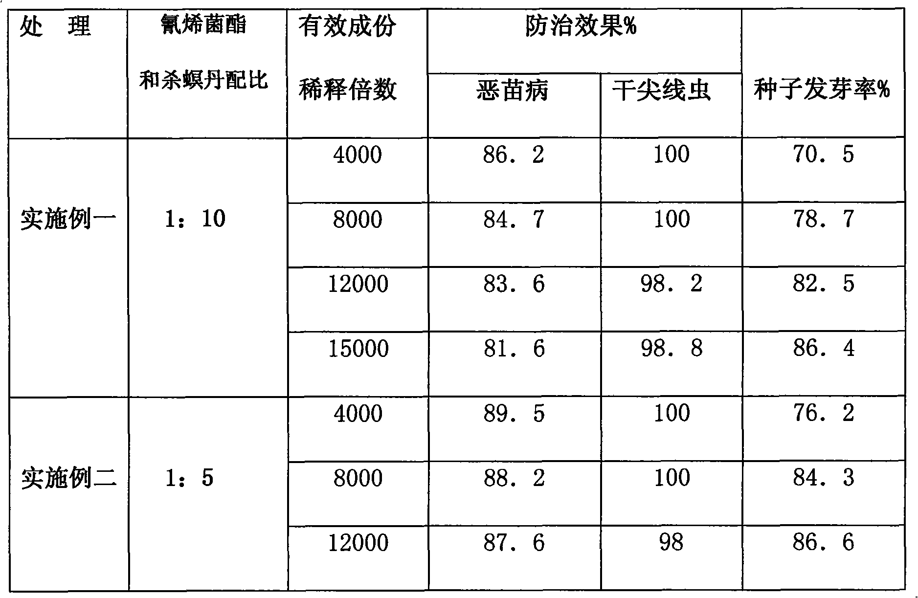 Rice seed treating agent containing JS399-19 and cartap hydrochloride