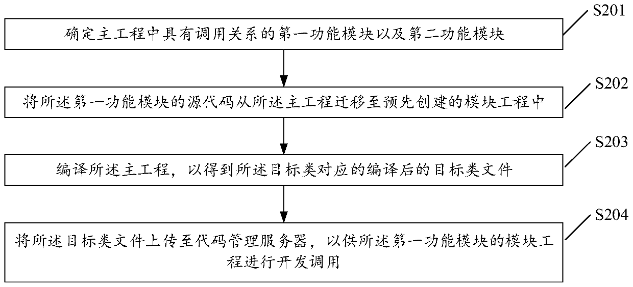 Android function module development method