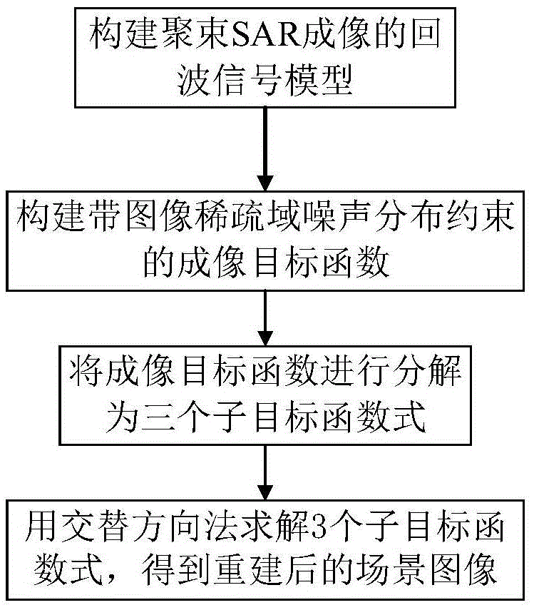 Synthetic Aperture Radar Imaging Method Based on Noise Distribution Constraints in Image Sparse Domain