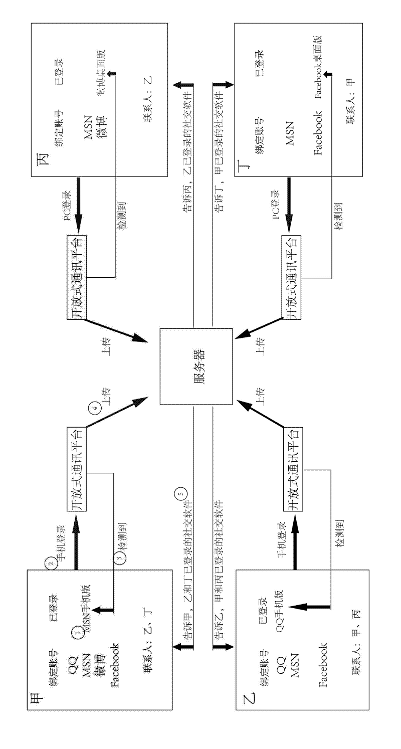 Open-type communication platform and realization method thereof