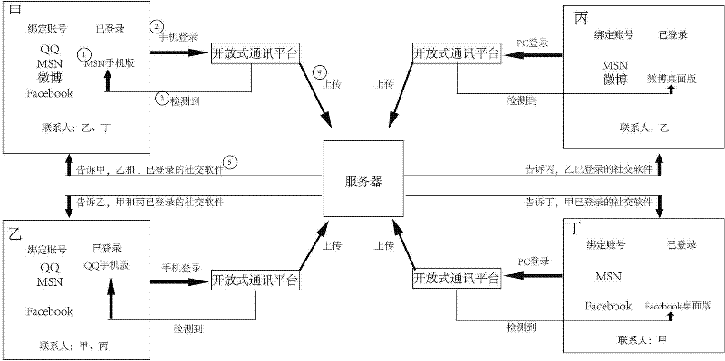 Open-type communication platform and realization method thereof