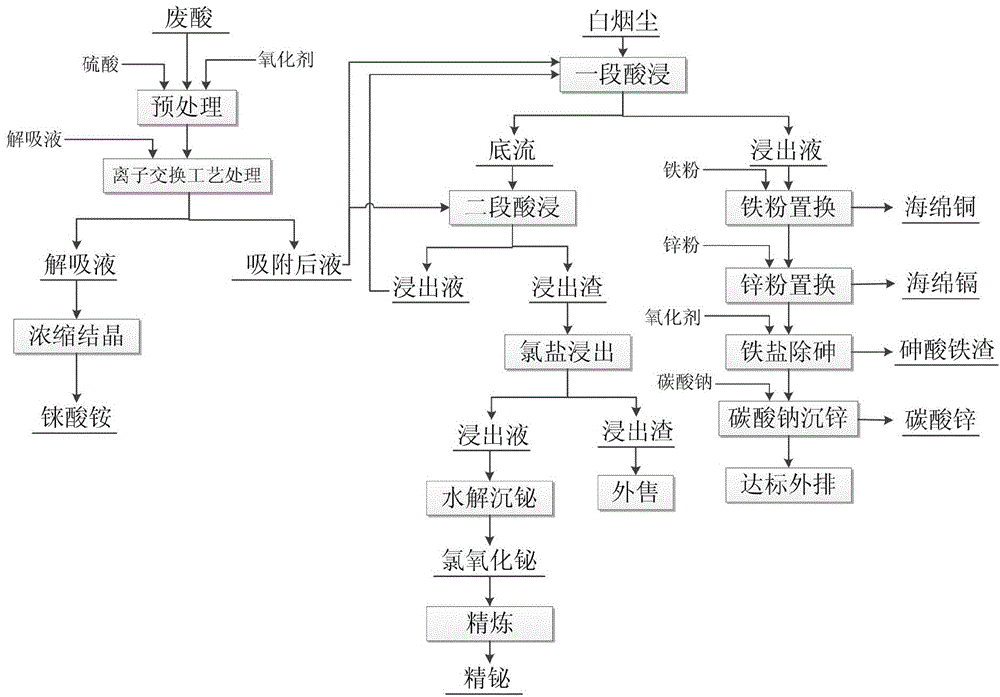 Process of recovering copper smelting waste acid and white smoke dusts