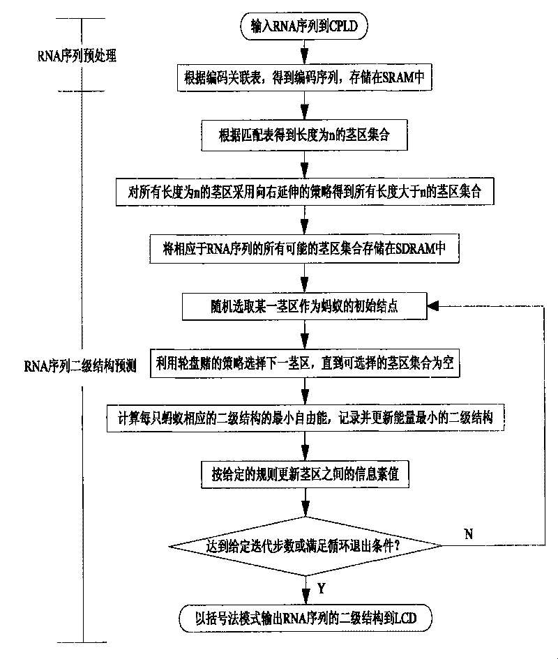 RNA sequence secondary structure prediction method based on base fragment coding and ant colony optimization