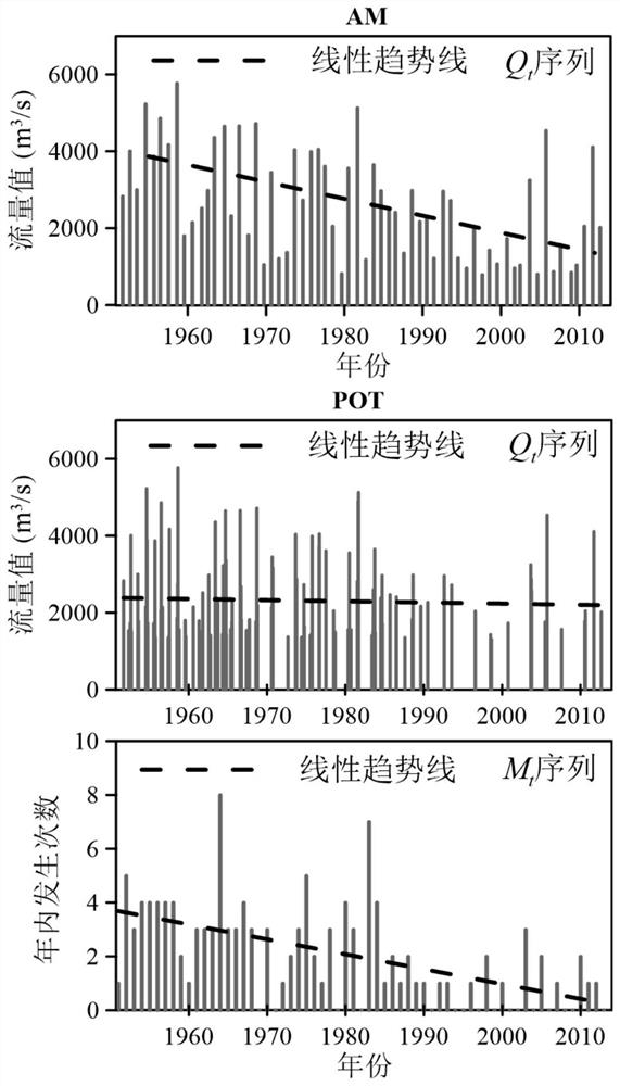 Design flood uncertainty analysis method based on hyper-quantitative flood time-varying characteristics