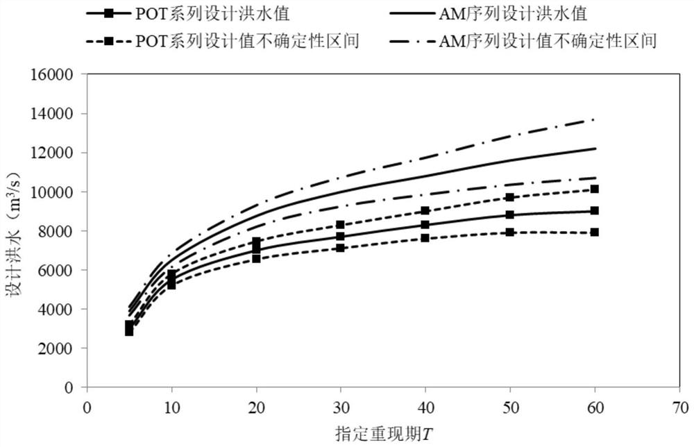 Design flood uncertainty analysis method based on hyper-quantitative flood time-varying characteristics