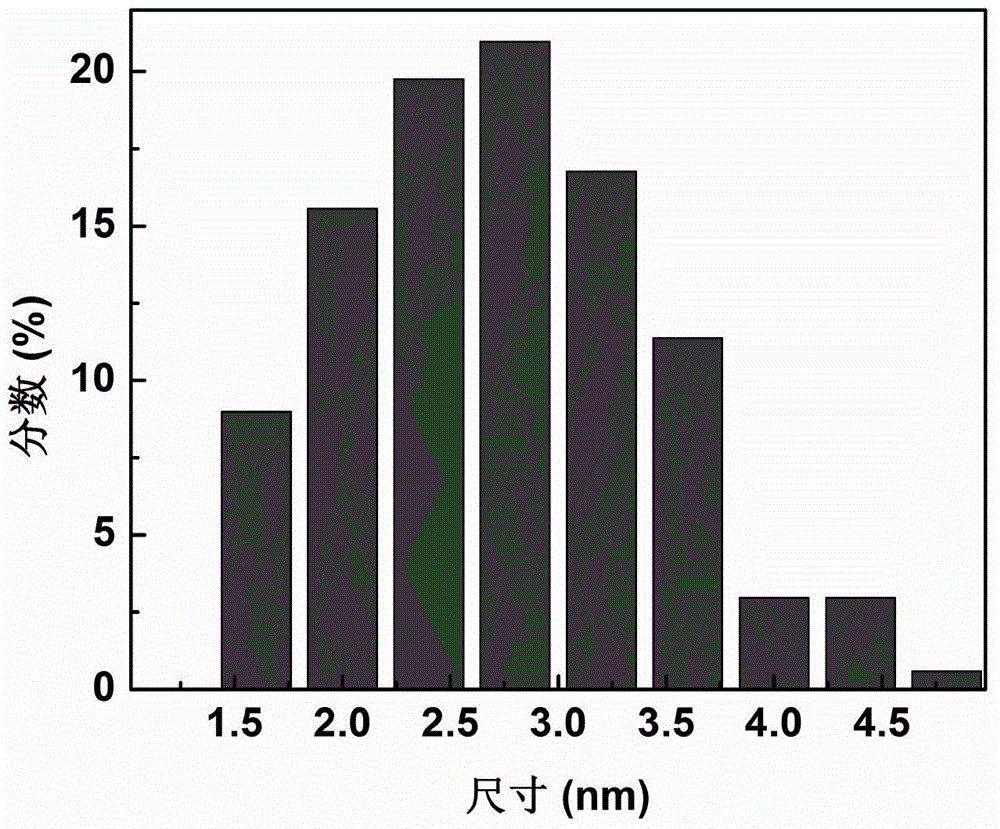 Gadolinium(ш)-carbon quantum dots and its preparation method and its application in magnetic resonance-fluorescence dual-modal imaging probes