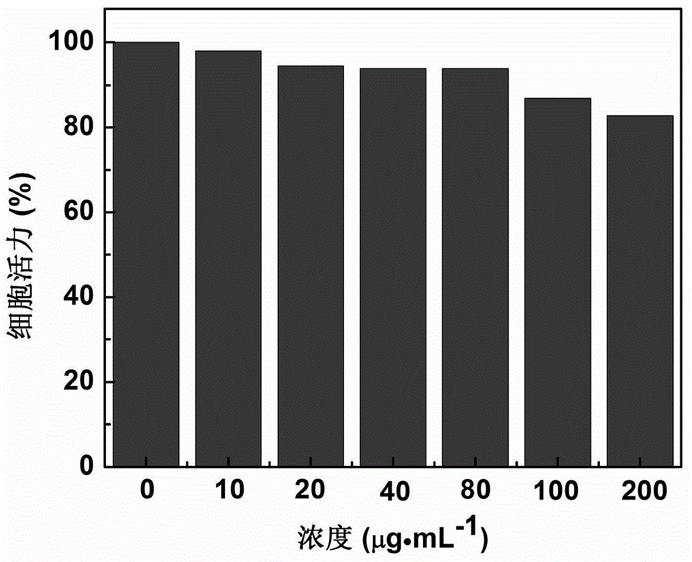 Gadolinium(ш)-carbon quantum dots and its preparation method and its application in magnetic resonance-fluorescence dual-modal imaging probes