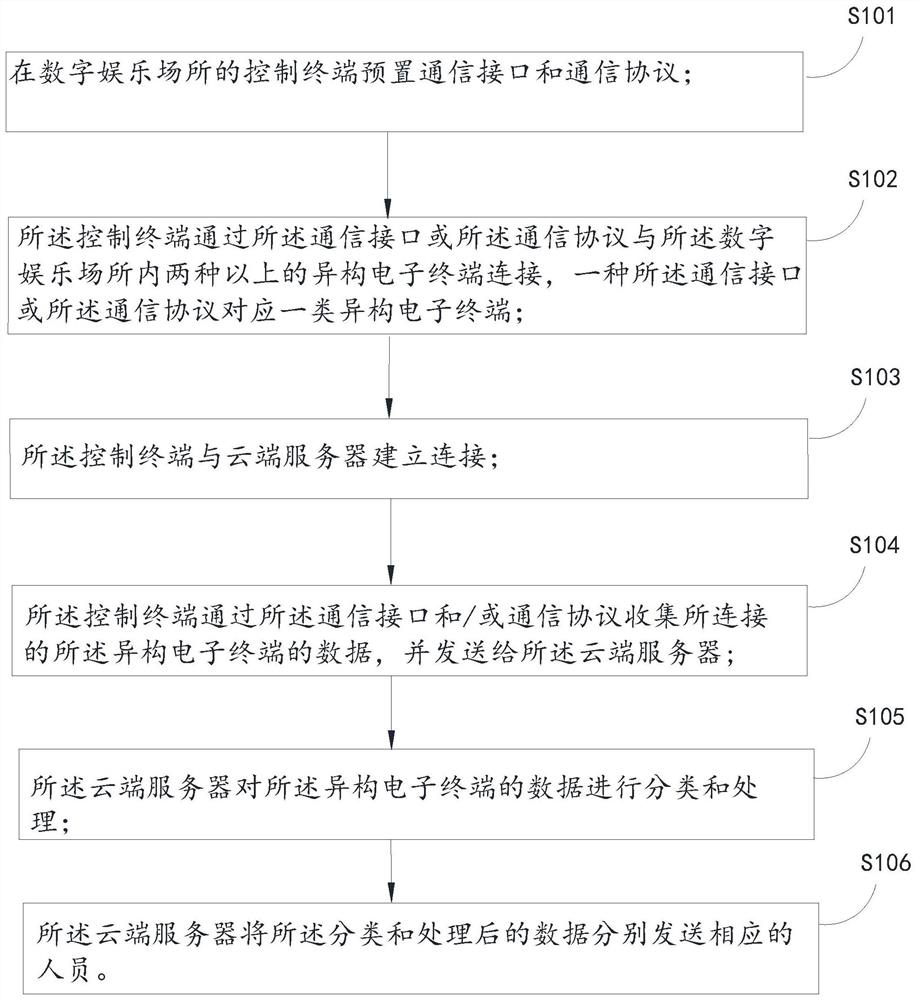 Data management method and system based on Internet of Things