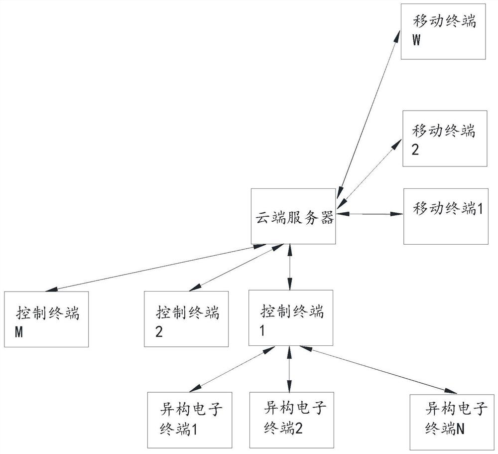 Data management method and system based on Internet of Things