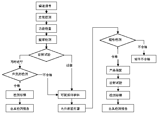 High-pressure manifold detection method