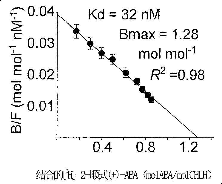 New use of plants magnesium chelate zyme H subunit