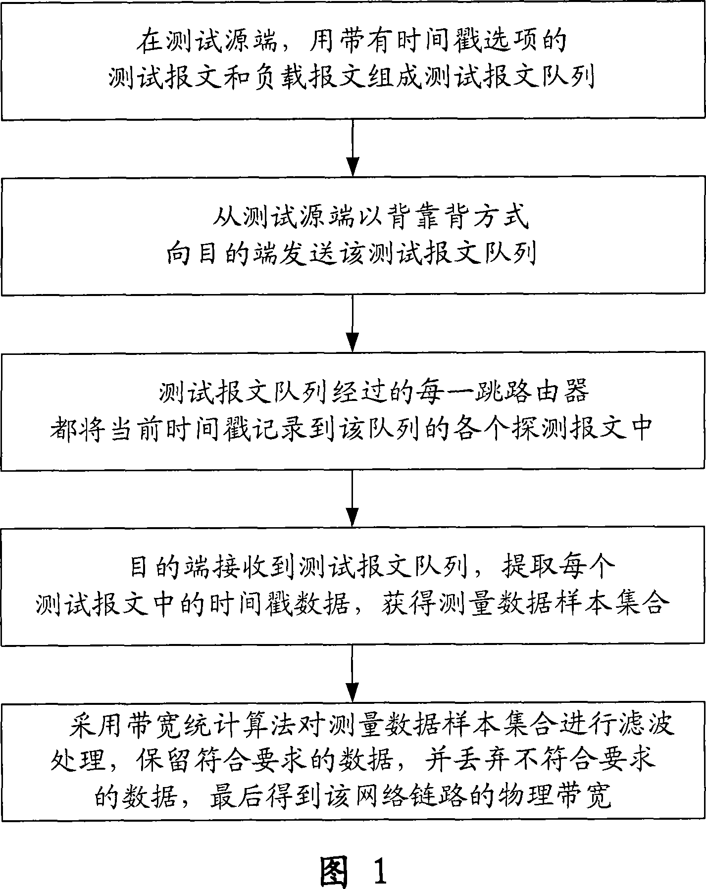 Detecting method for network link band width based on hop-by-hop time stamp label