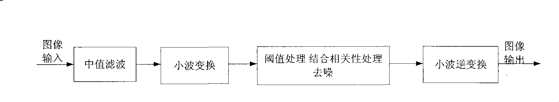 Image wavelet de-noising method based on median filter