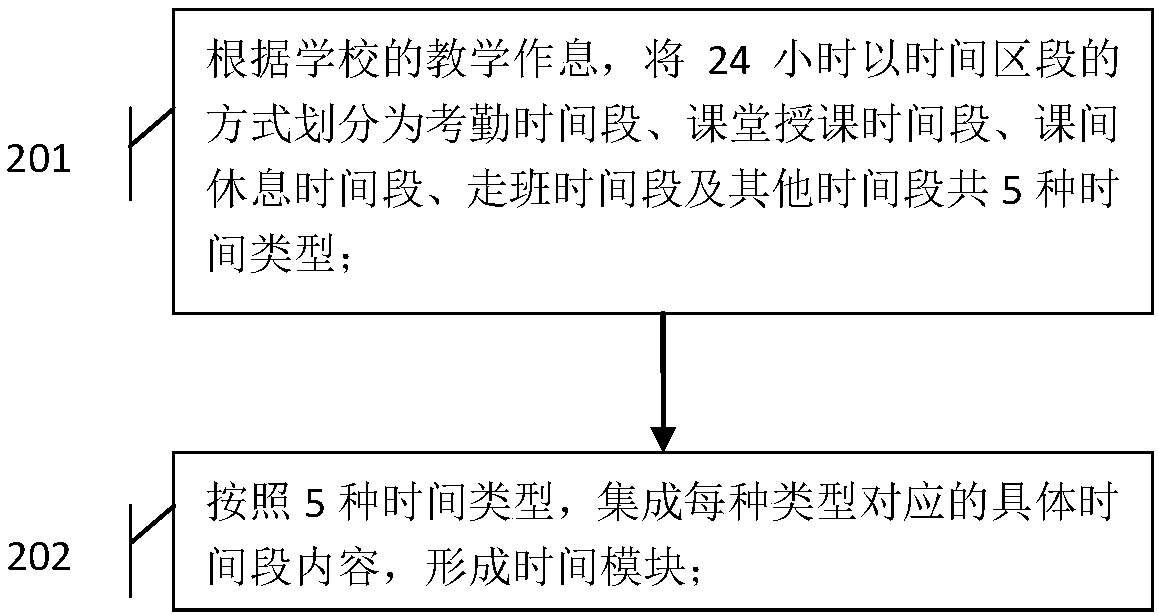 A method for dynamically switching information display over time