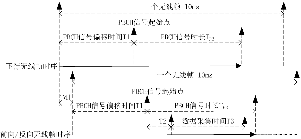 Universal standing-wave ratio detection method for TDD-LTE RRU and FDD LTE RRU