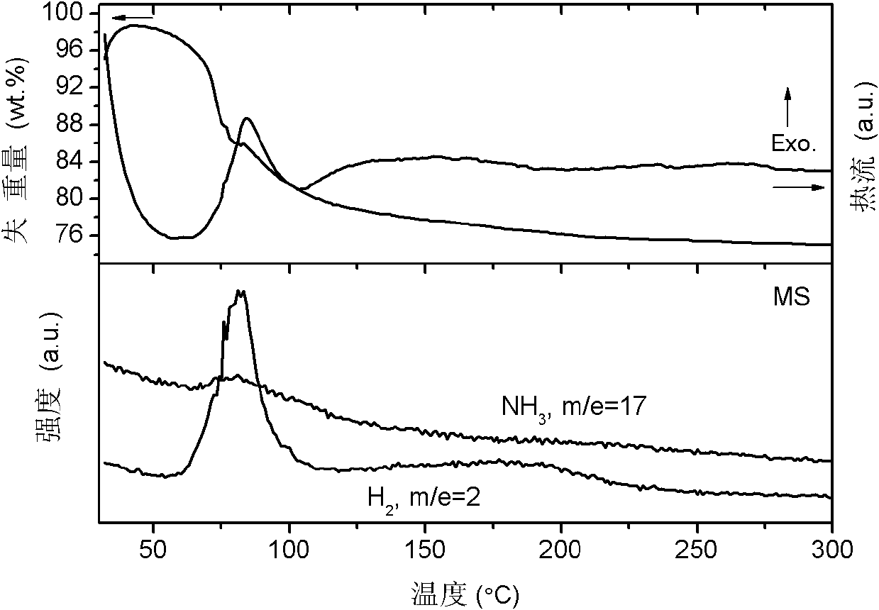 Metal-boron-nitrogen-hydrogen hydrogen storage material and preparation method thereof