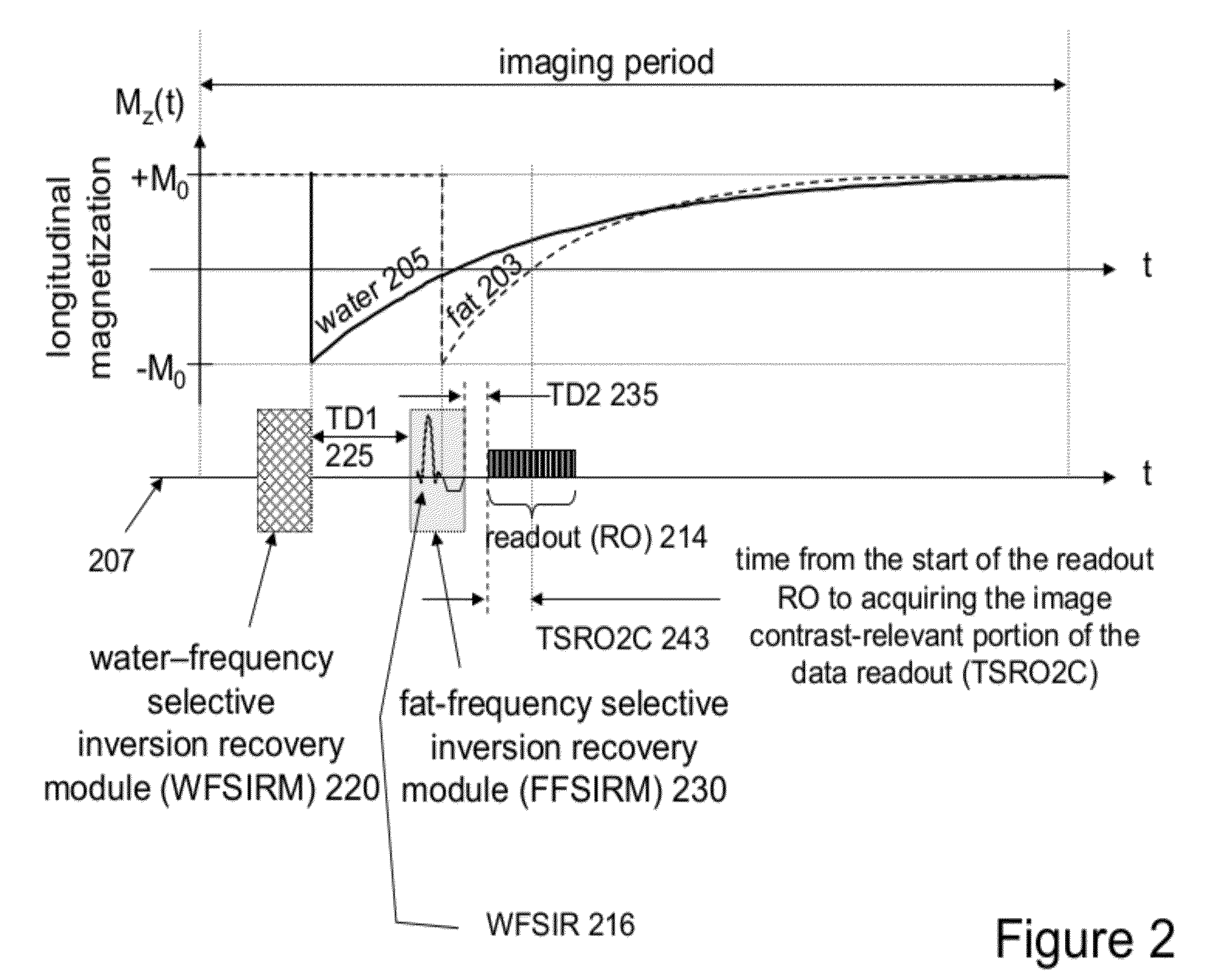 Method for independent manipulation of a fat and a water component in Magnetic Resonance Imaging