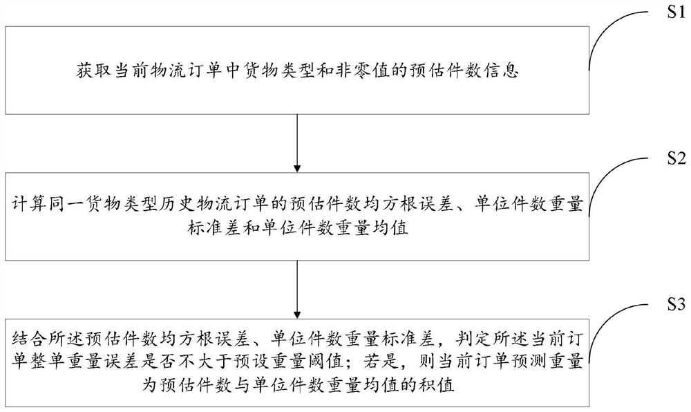 Logistics order placing weight prediction method, system and device and storage medium