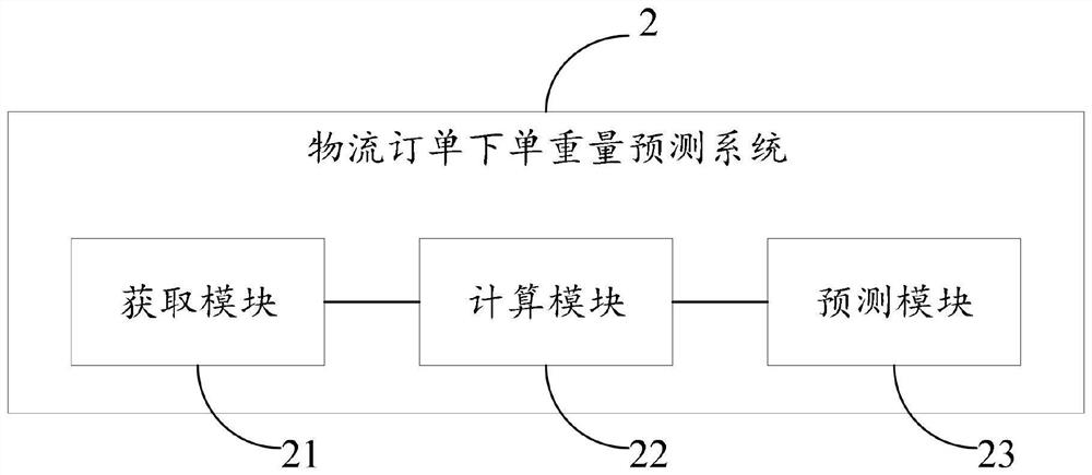 Logistics order placing weight prediction method, system and device and storage medium