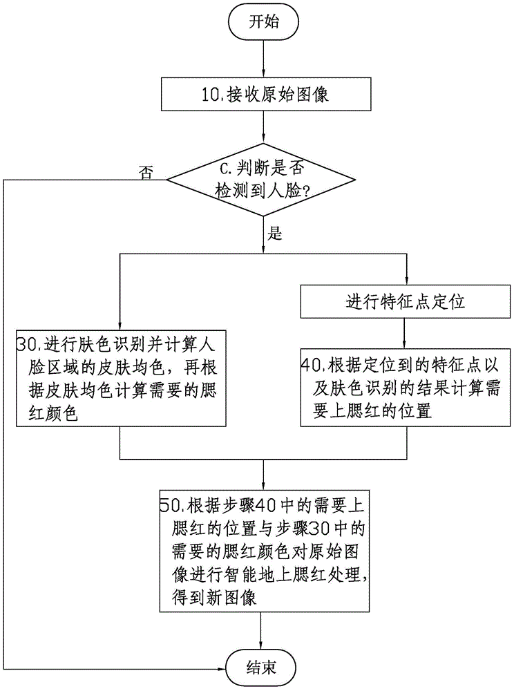 Image processing method for automatically blushing human face