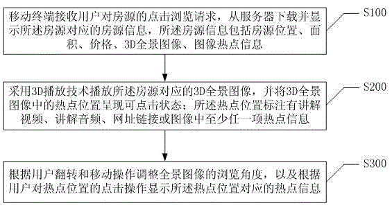 Housing rental method and system based on mobile terminal and 3D panoramic image browsing