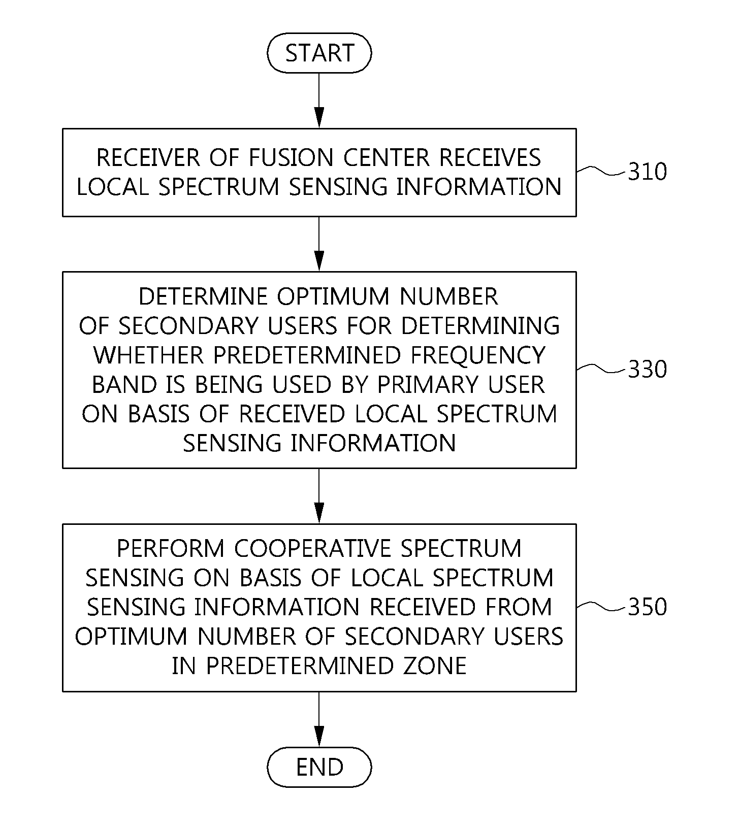 Cognitive radio cooperative spectrum sensing method and fusion center performing cognitive radio cooperative spectrum sensing