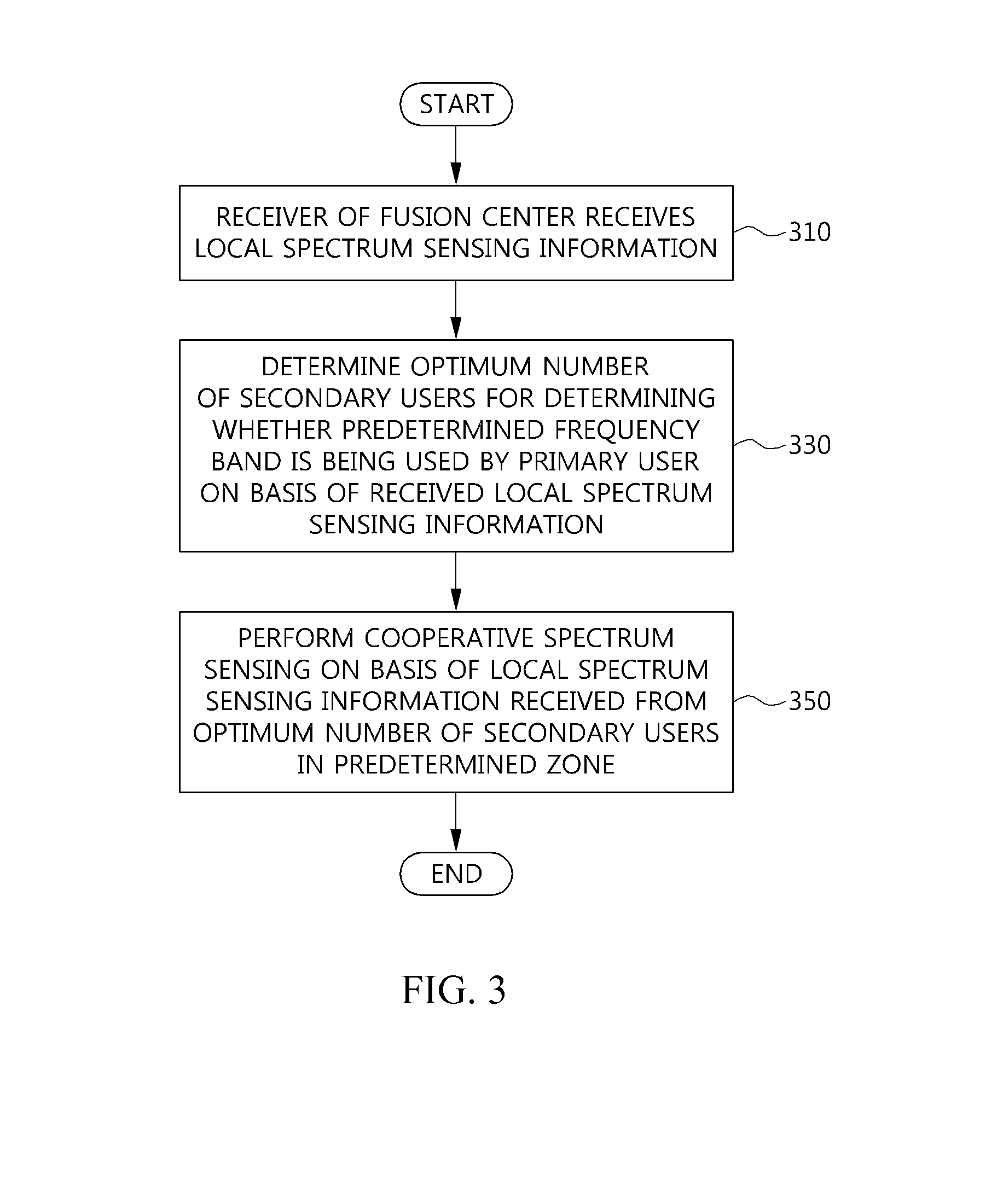 Cognitive radio cooperative spectrum sensing method and fusion center performing cognitive radio cooperative spectrum sensing