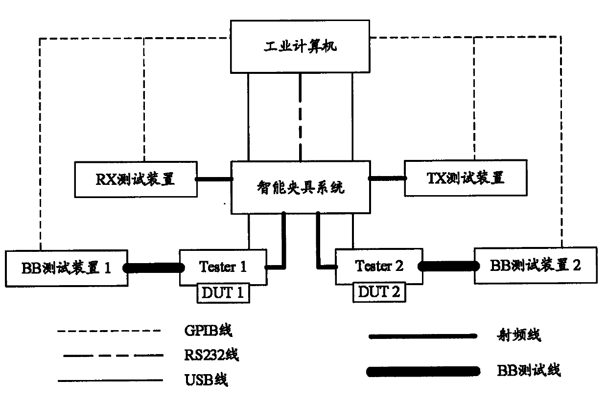 Test method and system of mobile terminal