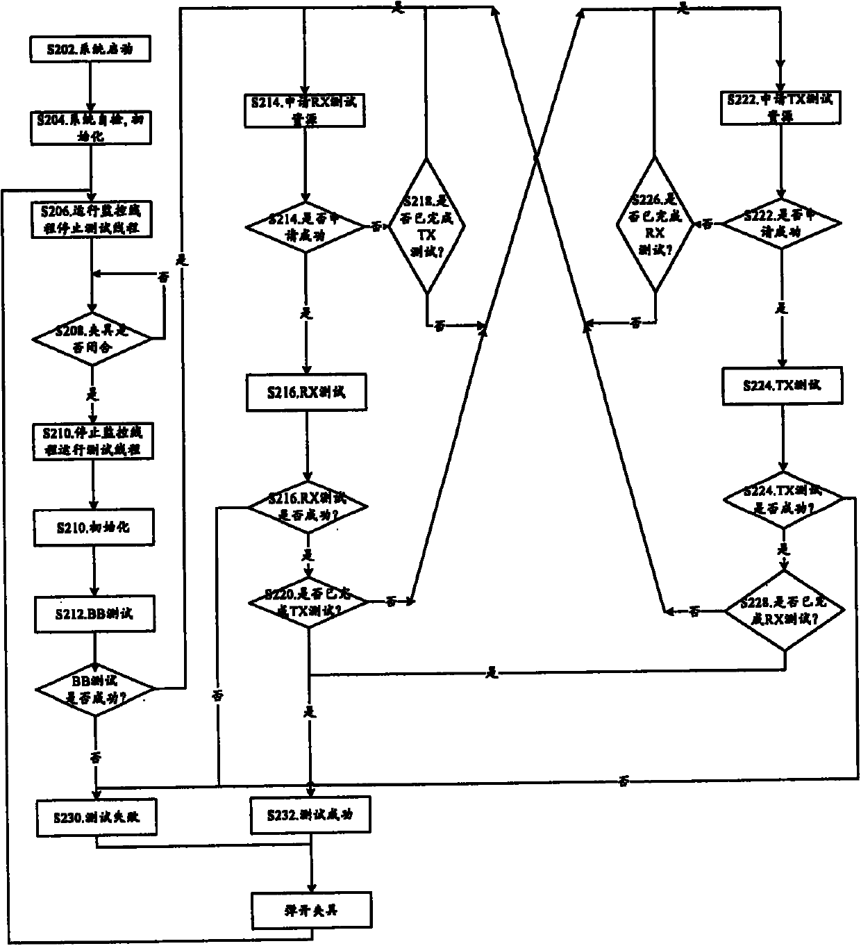 Test method and system of mobile terminal