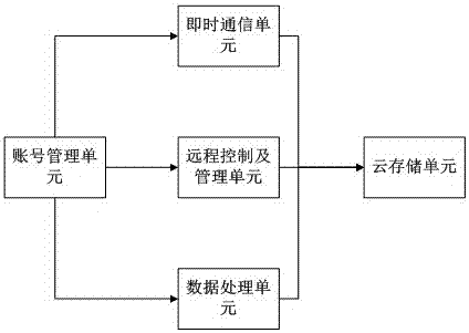 Open Internet of Things service supporting cloud platform system and using method thereof