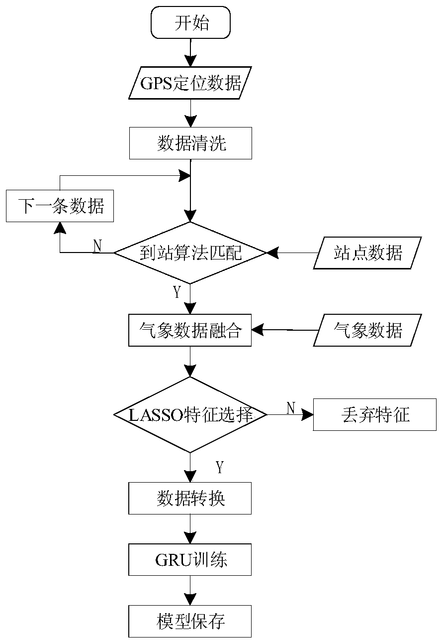 Bus arrival time prediction method based on GRU neural network