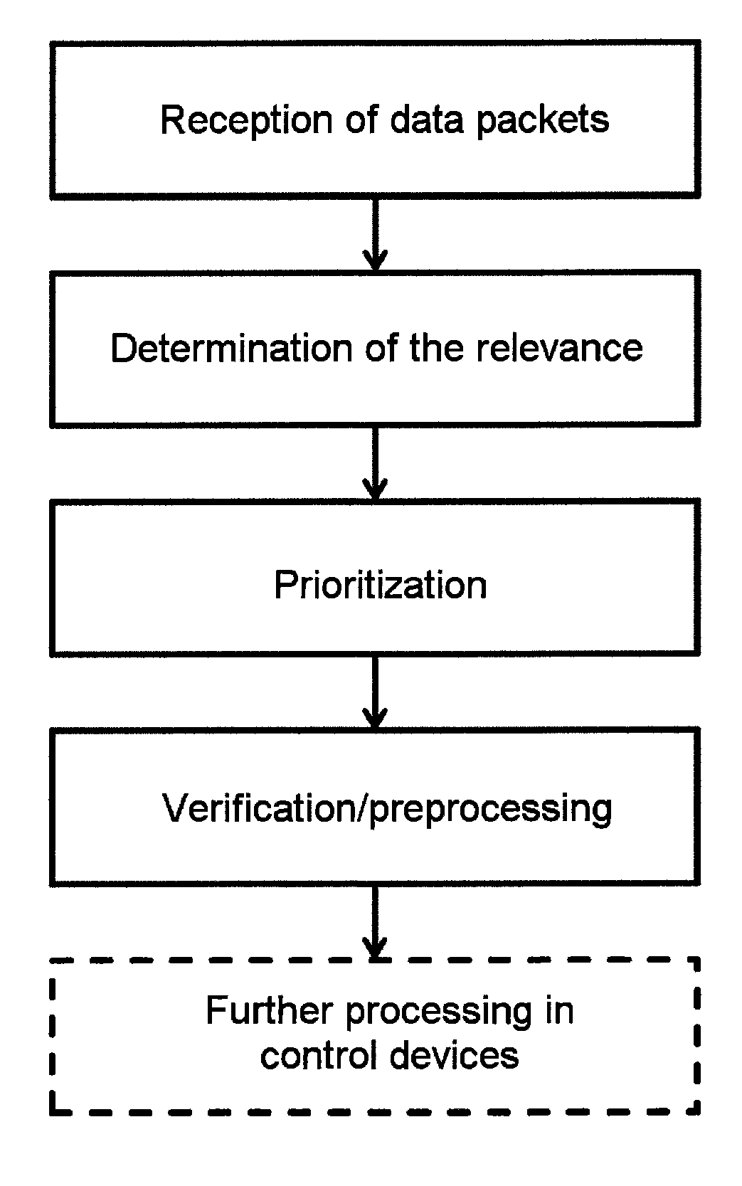 Method for verifying and/or preprocessing data packets and control device set up to carry out the method