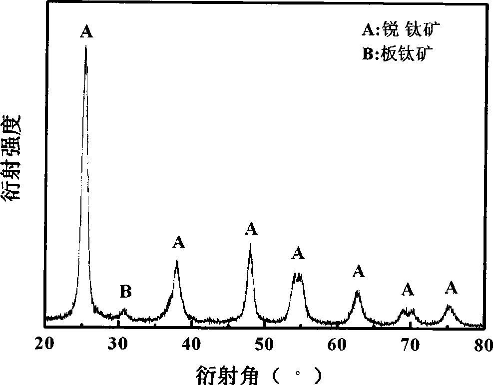 Preparation method of fluorine and lanthanum co-doped nano titanic oxide visible light photocatalyst