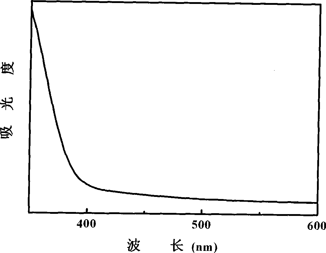 Preparation method of fluorine and lanthanum co-doped nano titanic oxide visible light photocatalyst