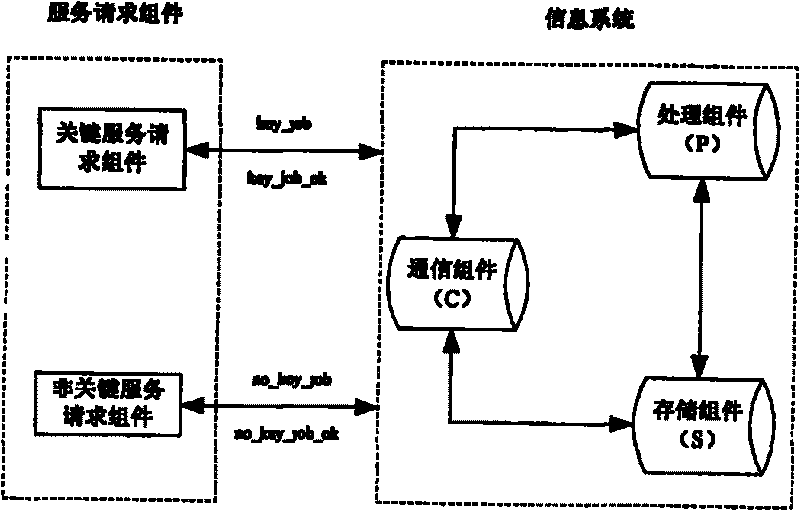 A simulation judgment method for survival capability of network information system