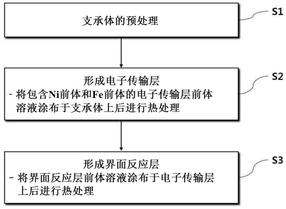 Oxidation electrode, manufacturing method thereof, and electrolysis device comprising same