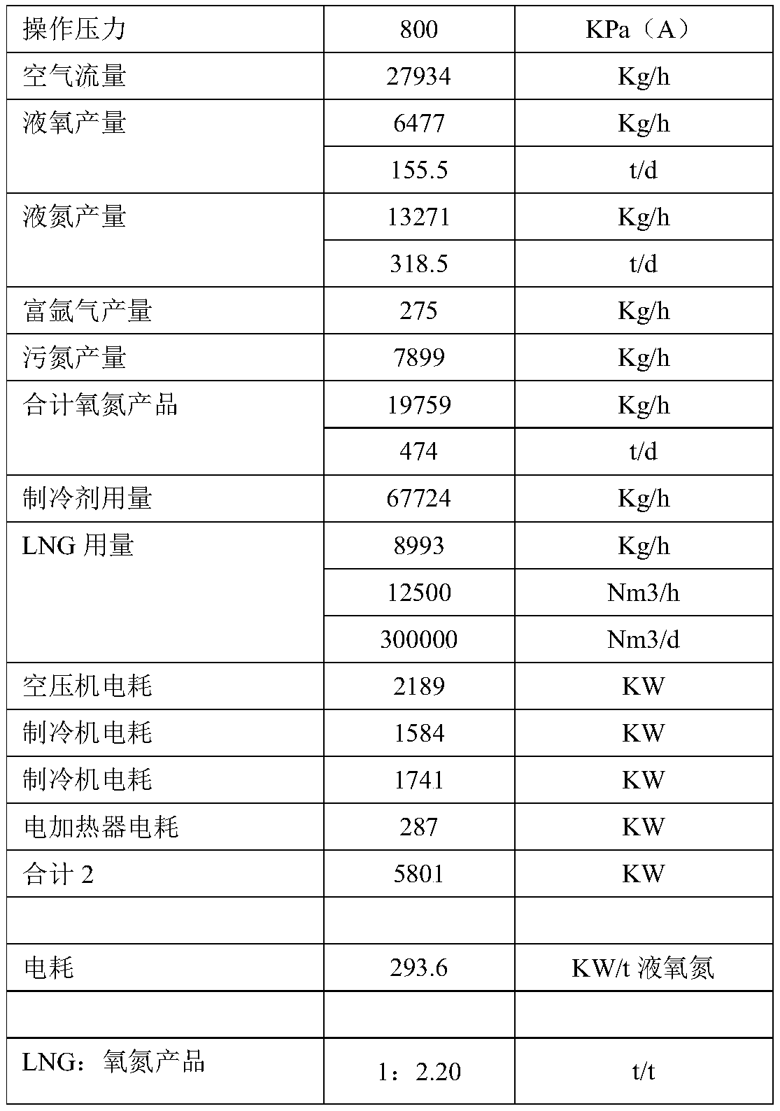 Method for producing liquid oxygen and liquid nitrogen through LNG cold energy and single-tower rectification technology