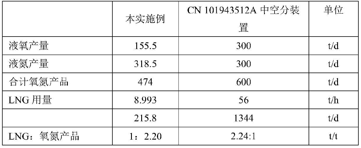 Method for producing liquid oxygen and liquid nitrogen through LNG cold energy and single-tower rectification technology