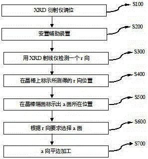 Rapid determining and machining method of a-direction plain edge of c-direction sapphire ingot