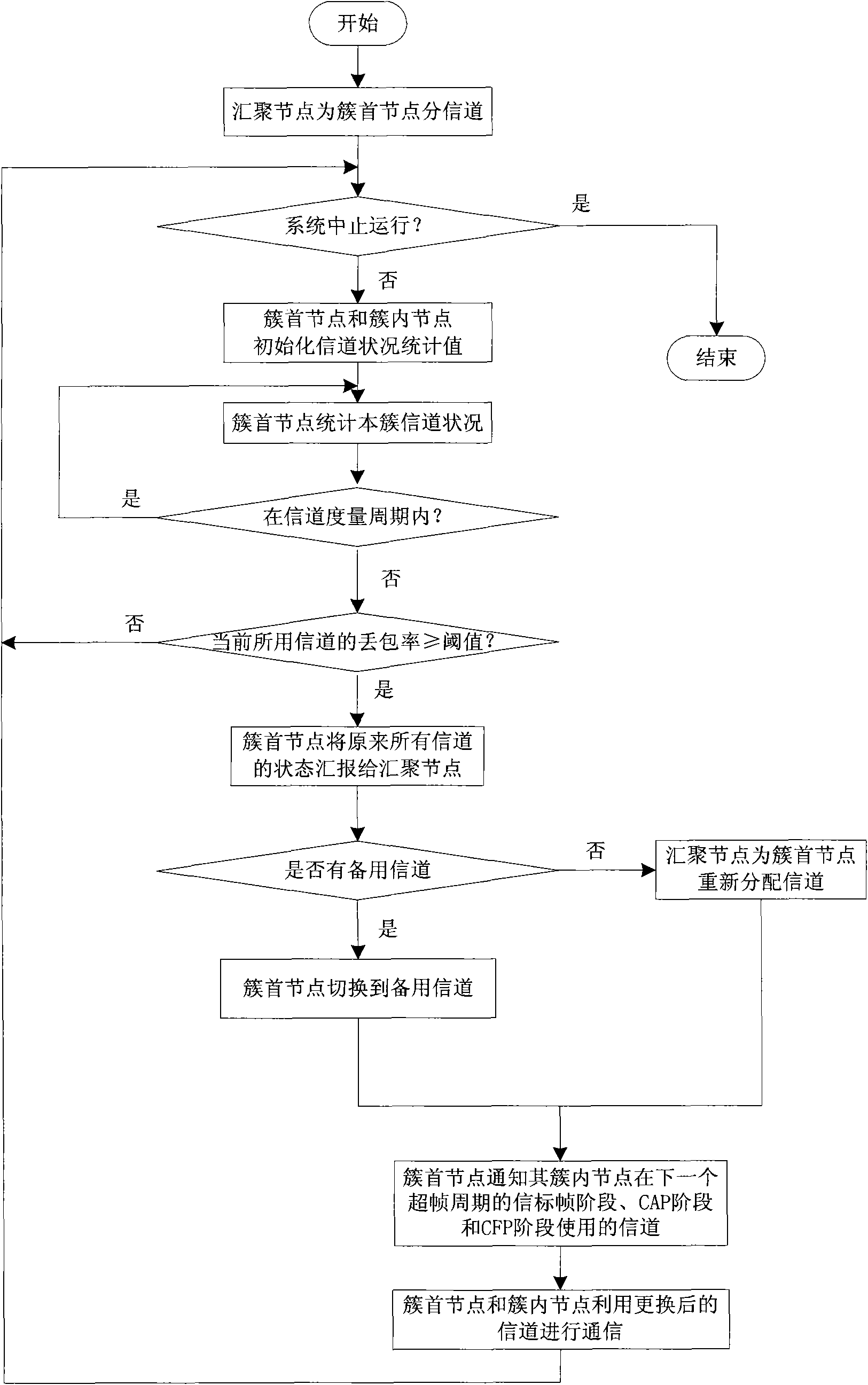 Clustering-wireless-sensor-network-orientated two-stage adaptive frequency-hopping method