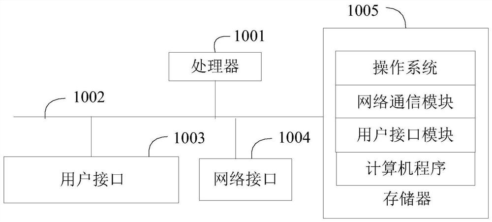 Vehicle anti-theft method, vehicle anti-theft control equipment and readable storage medium